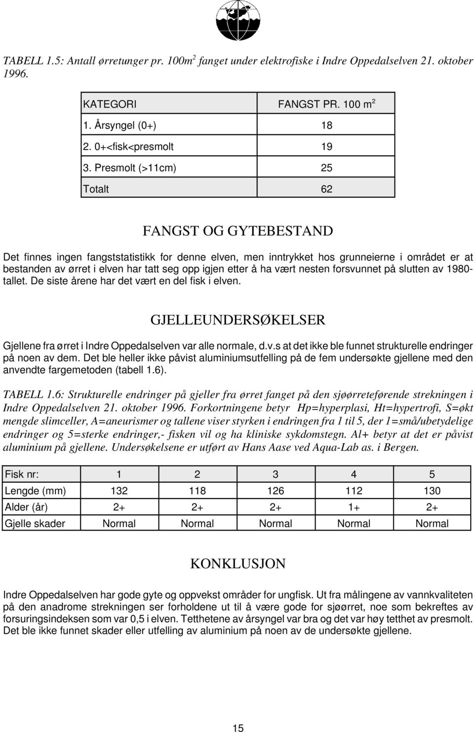 etter å ha vært nesten forsvunnet på slutten av 1980- tallet. De siste årene har det vært en del fisk i elven. GJELLEUNDERSØKELSER Gjellene fra ørret i Indre Oppedalselven var alle normale, d.v.s at det ikke ble funnet strukturelle endringer på noen av dem.