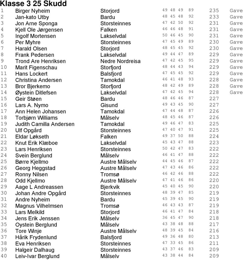 9 Trond Are Henriksen Nedre Nordreisa 47 42 45 95 229 Gave 10 Marit Figenschau Storfjord 48 44 43 94 229 Gave 11 Hans Lockert Balsfjord 47 45 45 92 229 Gave 12 Christina Andersen Tamokdal 46 41 48 93