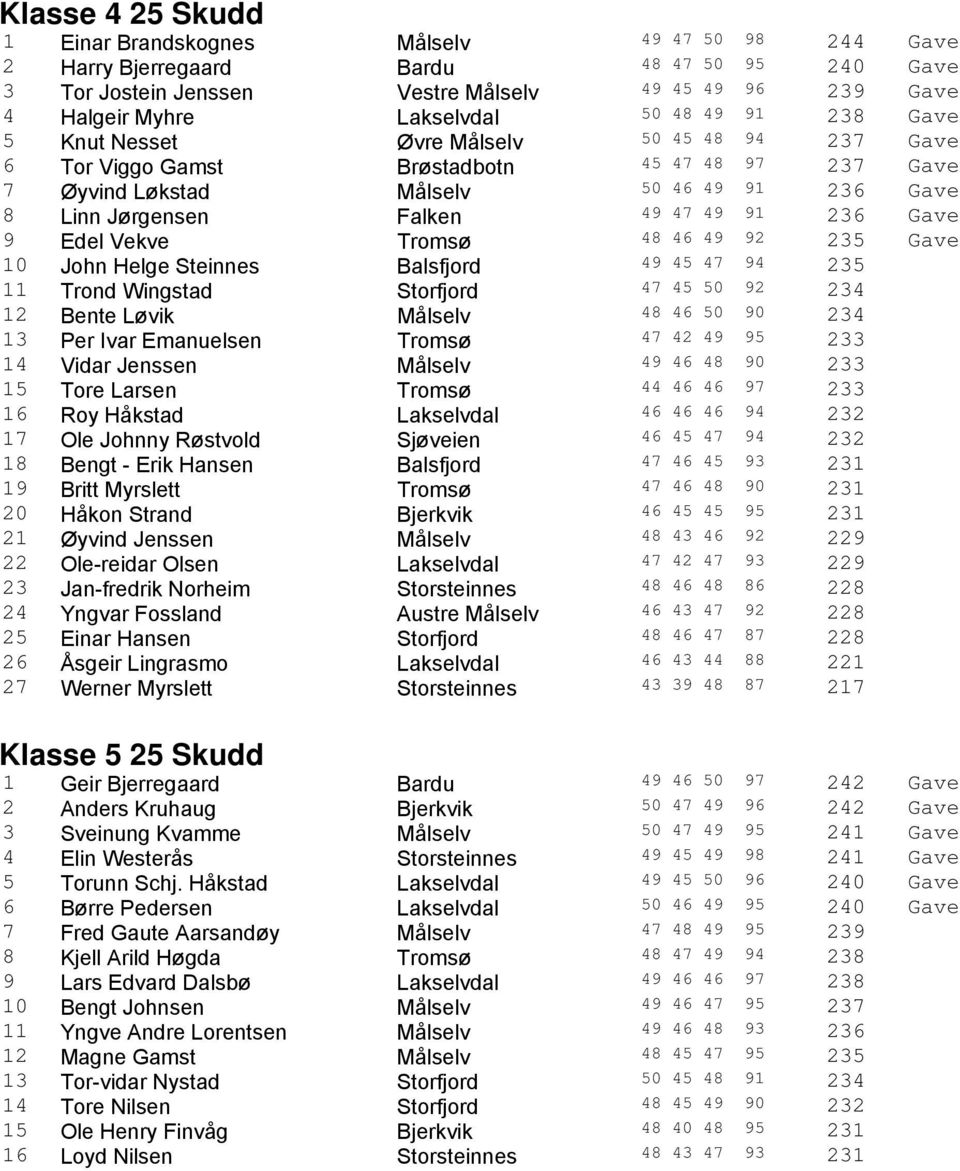 91 236 Gave 9 Edel Vekve Tromsø 48 46 49 92 235 Gave 10 John Helge Steinnes Balsfjord 49 45 47 94 235 11 Trond Wingstad Storfjord 47 45 50 92 234 12 Bente Løvik Målselv 48 46 50 90 234 13 Per Ivar