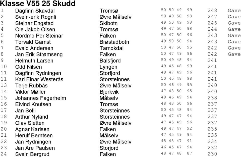 242 Gave 9 Helmuth Larsen Balsfjord 50 49 48 94 241 10 Odd Nilsen Lyngen 49 45 48 99 241 11 Dagfinn Rydningen Storfjord 49 47 49 96 241 11 Karl Einar Westerås Storsteinnes 50 45 48 98 241 13 Terje