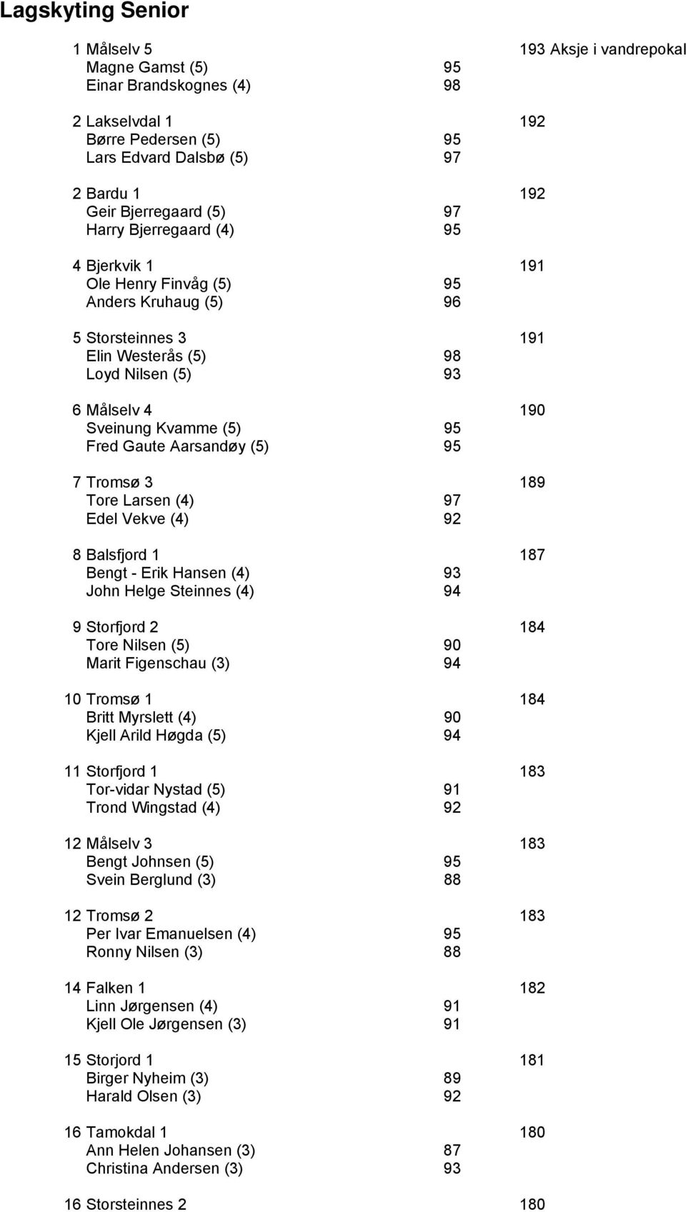 Gaute Aarsandøy (5) 95 7 Tromsø 3 189 Tore Larsen (4) 97 Edel Vekve (4) 92 8 Balsfjord 1 187 Bengt - Erik Hansen (4) 93 John Helge Steinnes (4) 94 9 Storfjord 2 184 Tore Nilsen (5) 90 Marit