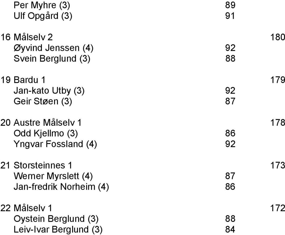 Kjellmo (3) 86 Yngvar Fossland (4) 92 21 Storsteinnes 1 173 Werner Myrslett (4) 87