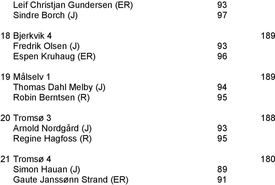 Melby (J) 94 Robin Berntsen (R) 95 20 Tromsø 3 188 Arnold Nordgård (J) 93