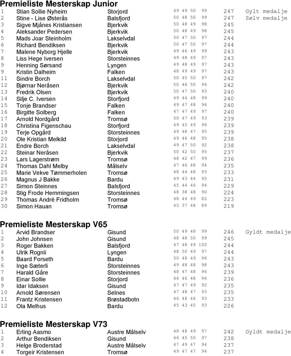 Hege Iversen Storsteinnes 49 48 49 97 243 9 Henning Sørsand Lyngen 49 48 49 97 243 9 Kristin Dalheim Falken 48 49 49 97 243 11 Sindre Borch Lakselvdal 50 45 50 97 242 12 Bjørnar Neråsen Bjerkvik 50