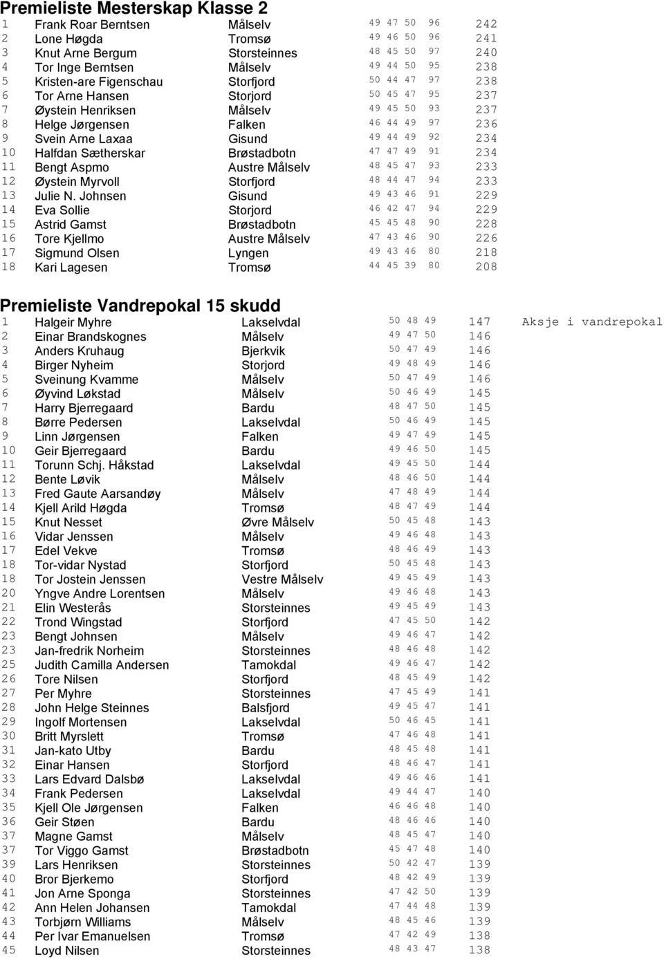 Laxaa Gisund 49 44 49 92 234 10 Halfdan Sætherskar Brøstadbotn 47 47 49 91 234 11 Bengt Aspmo Austre Målselv 48 45 47 93 233 12 Øystein Myrvoll Storfjord 48 44 47 94 233 13 Julie N.