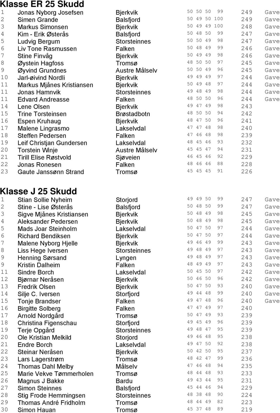 97 245 Gave 9 Øyvind Grundnes Austre Målselv 50 50 49 96 245 Gave 10 Jarl-øivind Nordli Bjerkvik 49 49 49 97 244 Gave 11 Markus Mjånes Kristiansen Bjerkvik 50 49 48 97 244 Gave 11 Jonas Hamnvik