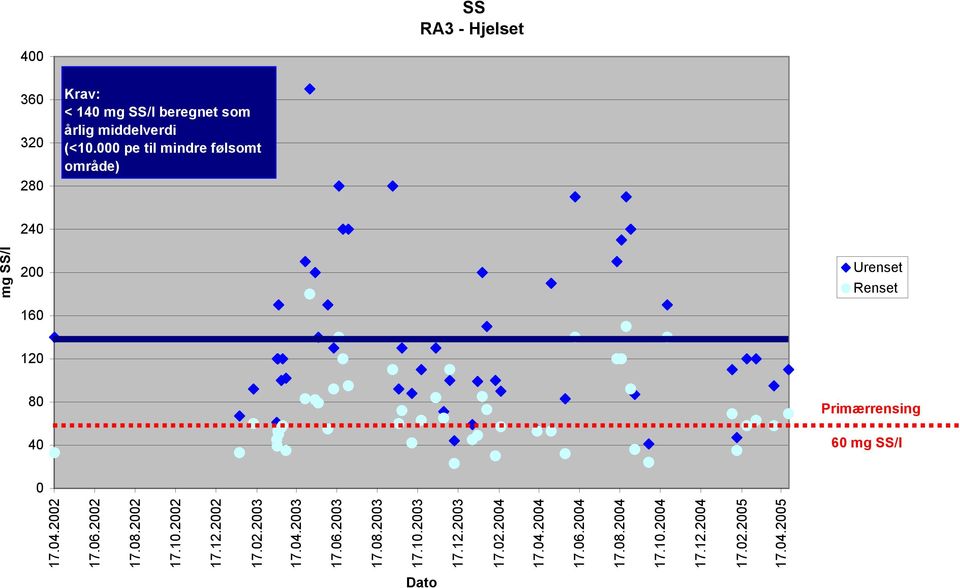 04.2005 Krav: < 140 mg SS/l beregnet som årlig middelverdi (<10.