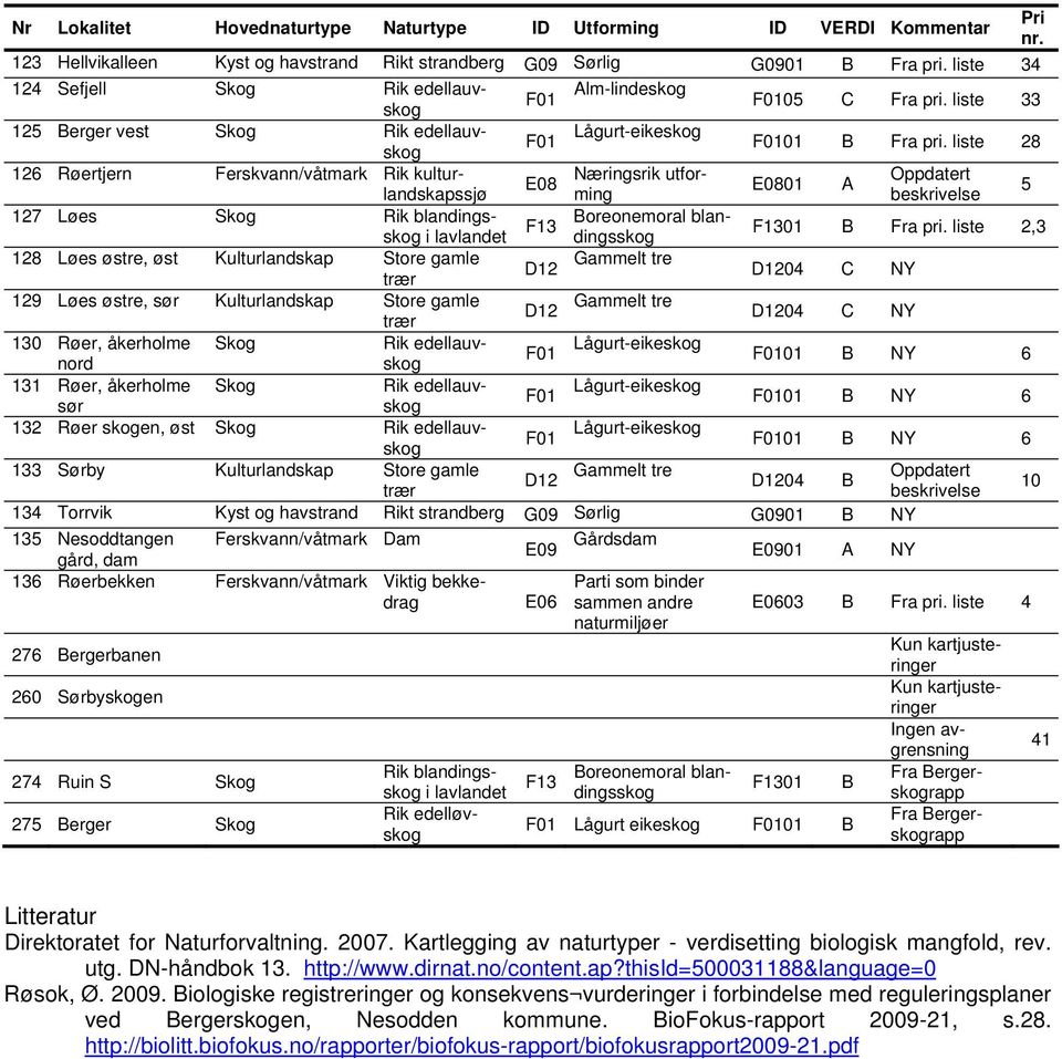 liste 28 126 Røertjern Ferskvann/våtmark Rik kulturlandskapssjming beskrivelse Næringsrik utfor- Oppdatert E08 E0801 A 5 127 Løes Skog Rik blandingsskog i lavlandet dingsskog Boreonemoral blan- F13