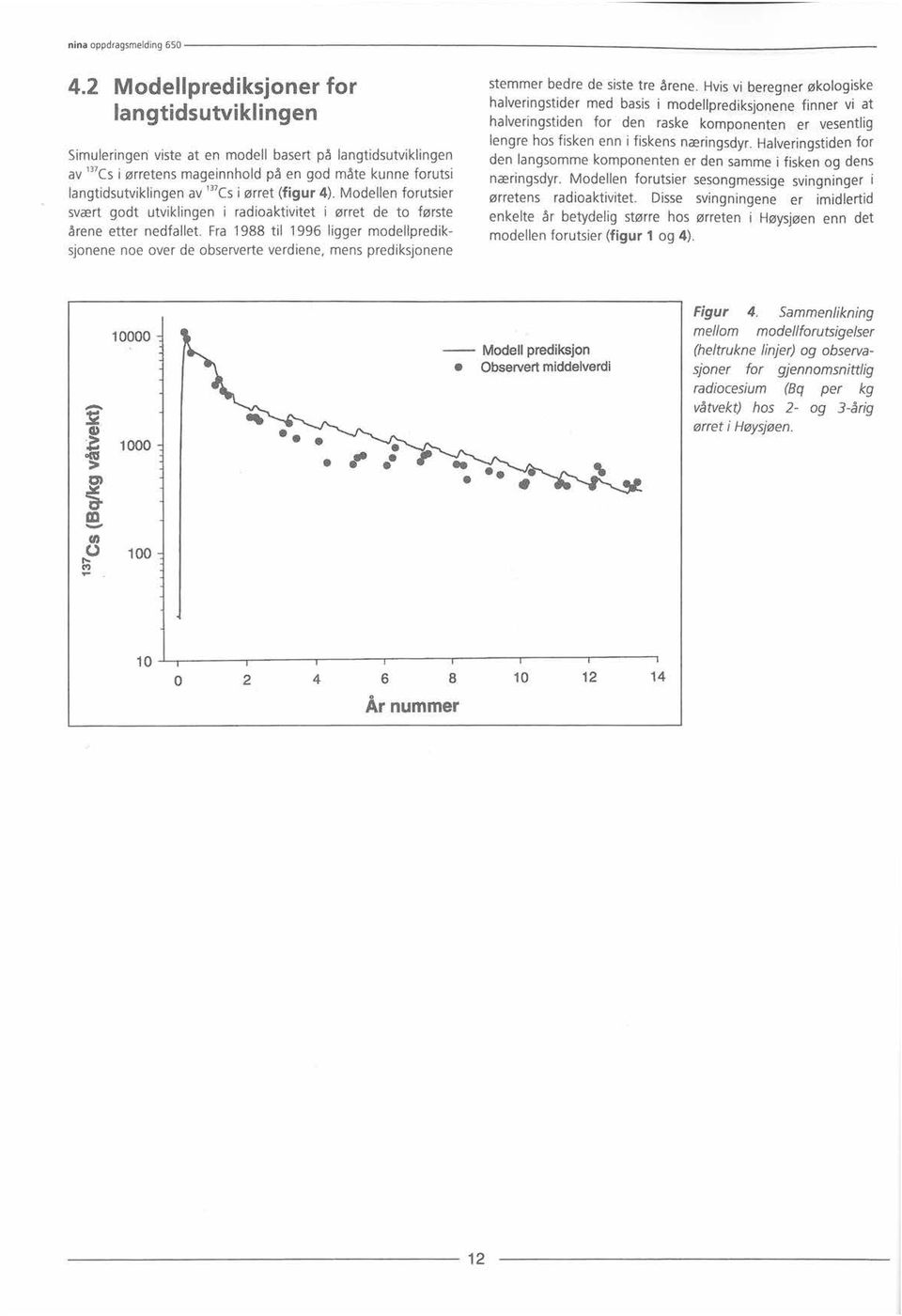 Fra 1988 til 1996 ligger modellprediksjonene noe over de observerte verdiene, mens prediksjonene stemmer bedre de siste tre årene.