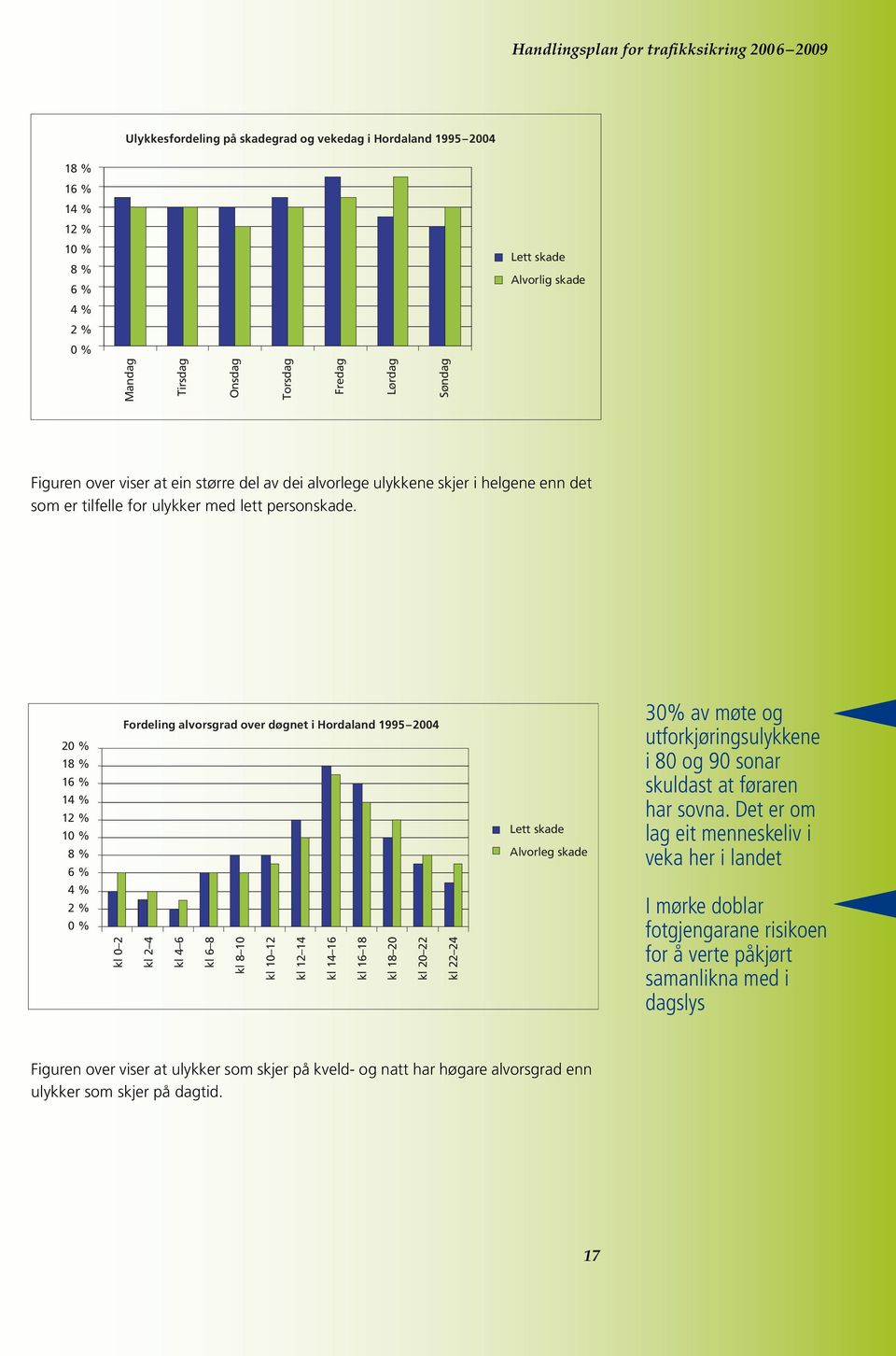 20 % 18 % 16 % 14 % 12 % 10 % 8 % 6 % 4 % 2 % 0 % Fordeling alvorsgrad over døgnet i Hordaland 1995 2004 kl 0 2 kl 2 4 kl 4 6 kl 6 8 kl 8 10 kl 10 12 kl 12 14 kl 14 16 kl 16 18 kl 18 20 kl 20 22 kl