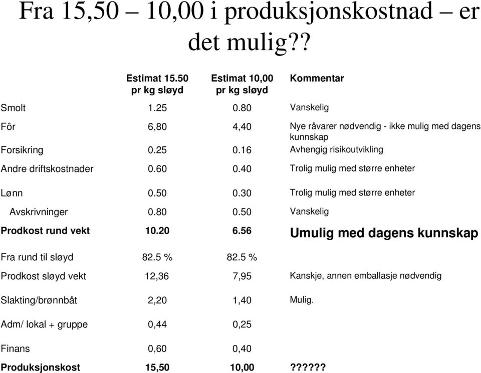 40 Trolig mulig med større enheter Lønn 0.50 0.30 Trolig mulig med større enheter Avskrivninger 0.80 0.50 Vanskelig Prodkost rund vekt 10.20 6.