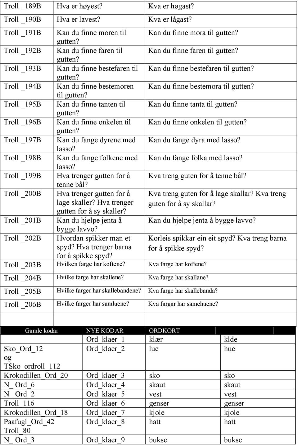 til gutten? Troll _195B Kan du finne tanten til Kan du finne tanta til gutten? gutten? Troll _196B Kan du finne onkelen til Kan du finne onkelen til gutten? gutten? Troll _197B Kan du fange dyrene med Kan du fange dyra med lasso?