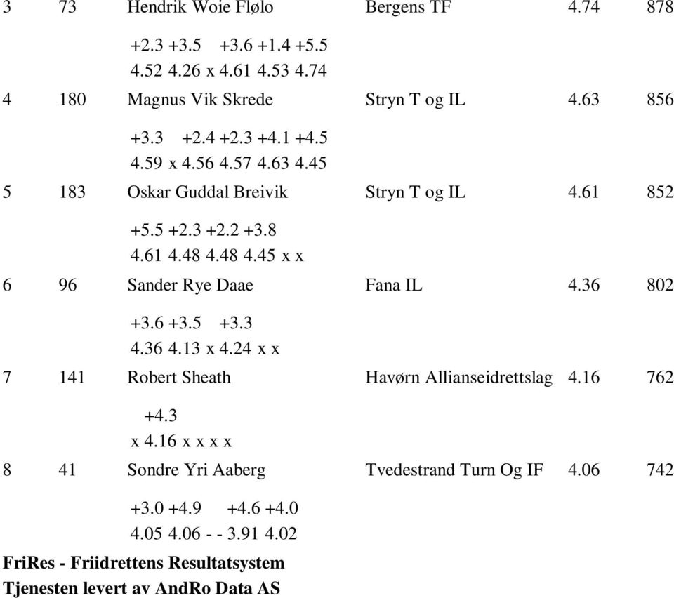 48 4.45 x x 6 96 Sander Rye Daae Fana IL 4.36 802 +3.6 +3.5 +3.3 4.36 4.13 x 4.24 x x 7 141 Rbert Sheath Havørn Allianseidrettslag 4.