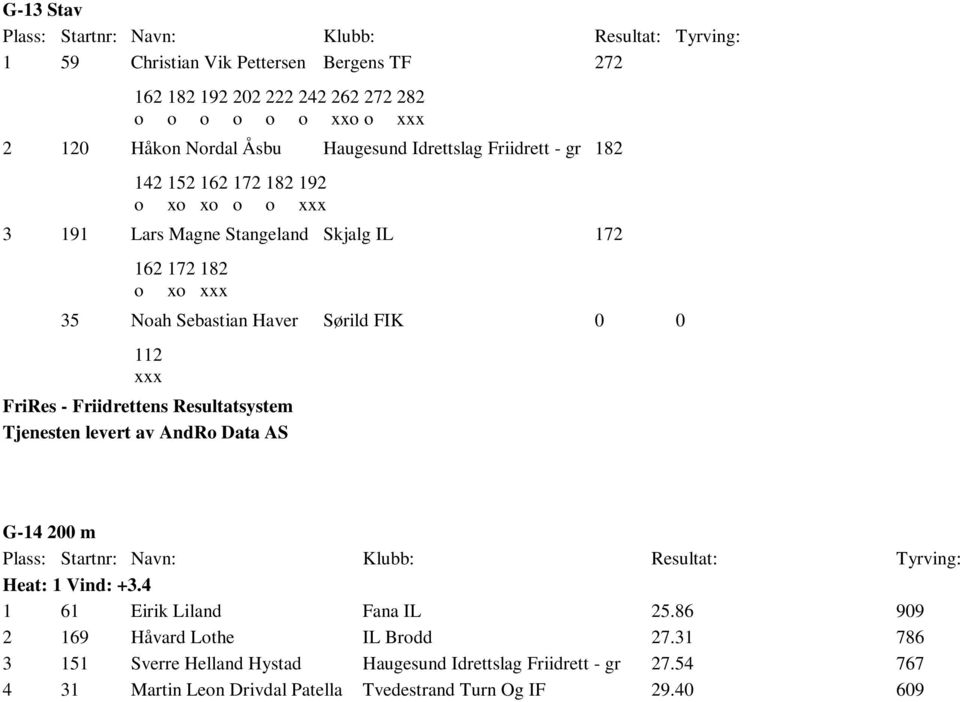 FIK 0 0 112 xxx Tjenesten levert av AndR Data AS G-14 200 m Heat: 1 Vind: +3.4 1 61 Eirik Liland Fana IL 25.