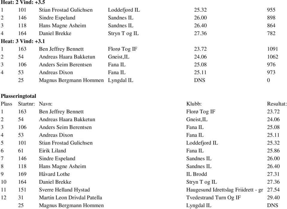 11 973 25 Magnus Bergmann Hmmen Lyngdal IL DNS 0 Plasseringttal Plass Startnr: Navn: Klubb: Resultat: 1 163 Ben Jeffrey Bennett Flrø Tg IF 23.72 2 54 Andreas Haara Bakketun Gneist,IL 24.