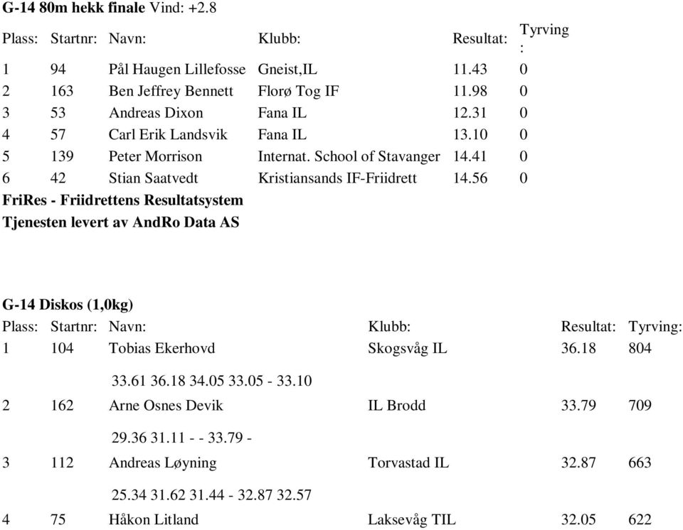 Schl f Stavanger 14.41 0 6 42 Stian Saatvedt Kristiansands IF-Friidrett 14.