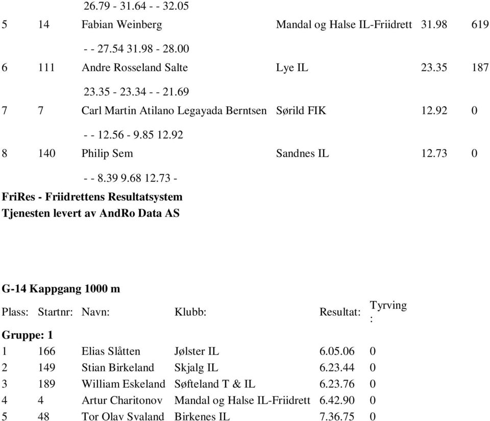 73 - Tjenesten levert av AndR Data AS G-14 Kappgang 1000 m Plass: Startnr: Navn: Klubb: Resultat: Tyrving : Gruppe: 1 1 166 Elias Slåtten Jølster IL 6.05.