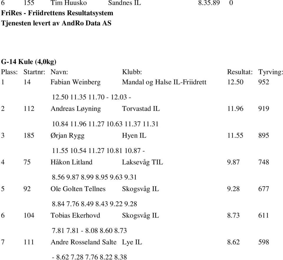 55 895 11.55 10.54 11.27 10.81 10.87-4 75 Håkn Litland Laksevåg TIL 9.87 748 8.56 9.87 8.99 8.95 9.63 9.31 5 92 Ole Glten Tellnes Skgsvåg IL 9.