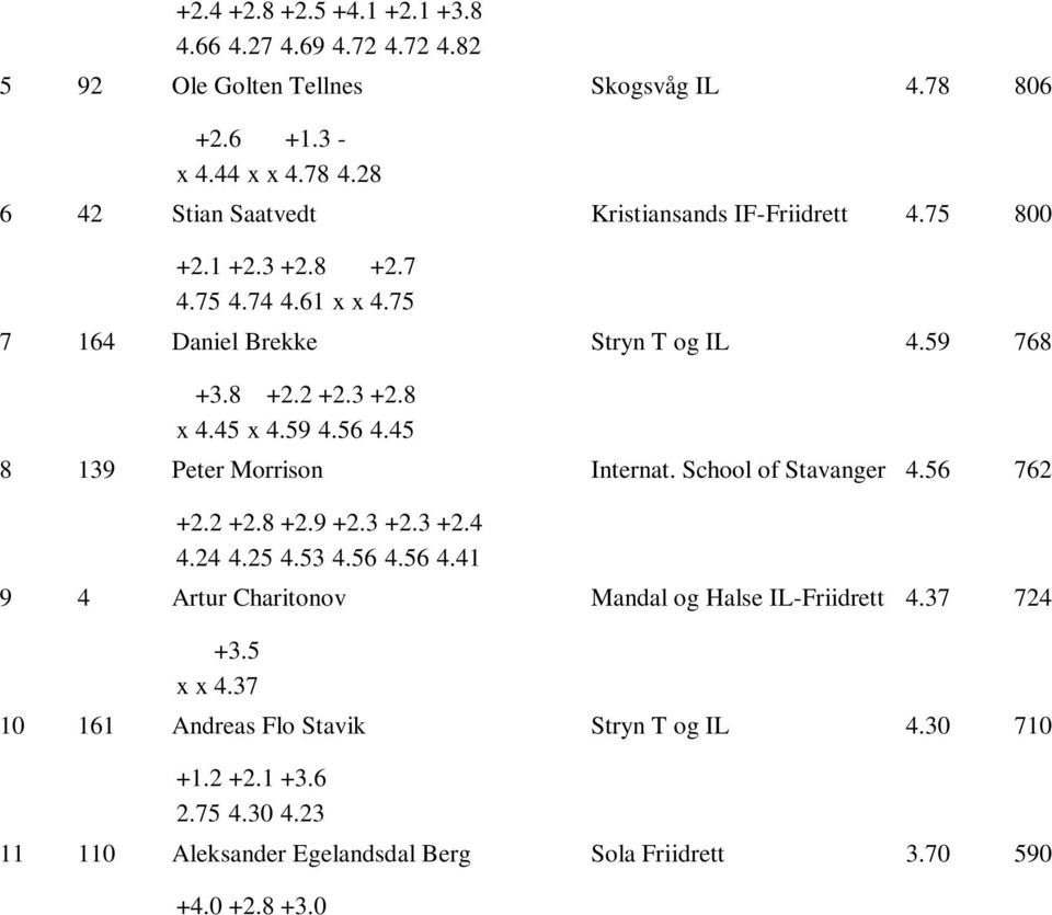 45 x 4.59 4.56 4.45 8 139 Peter Mrrisn Internat. Schl f Stavanger 4.56 762 +2.2 +2.8 +2.9 +2.3 +2.3 +2.4 4.24 4.25 4.53 4.56 4.56 4.41 9 4 Artur Charitnv Mandal g Halse IL-Friidrett 4.