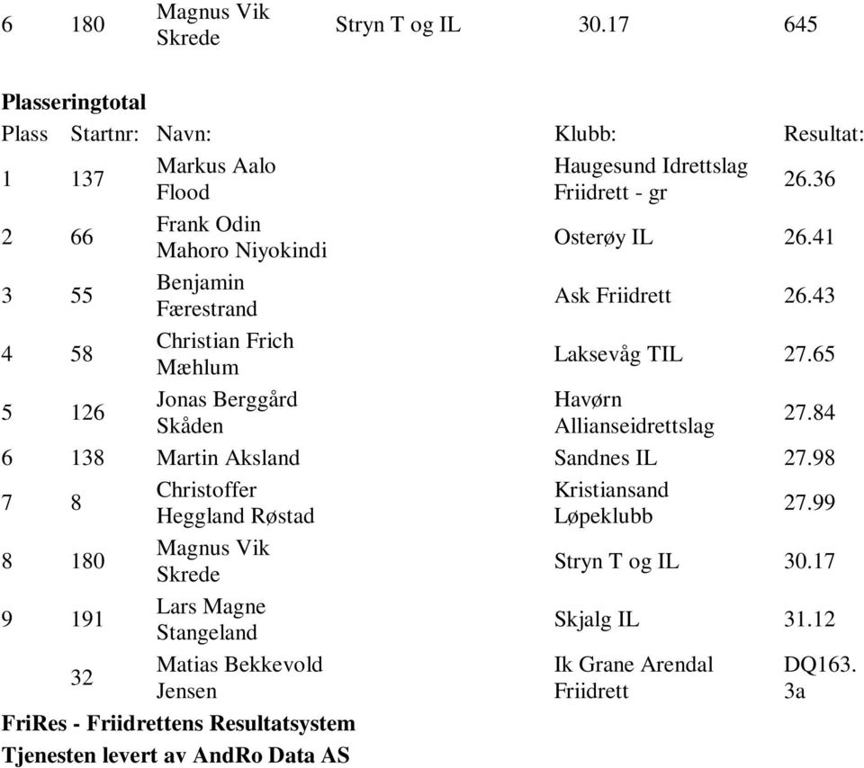 Frich Mæhlum Jnas Berggård Skåden Haugesund Idrettslag Friidrett - gr 26.36 Osterøy IL 26.41 Ask Friidrett 26.43 Laksevåg TIL 27.65 Havørn Allianseidrettslag 27.