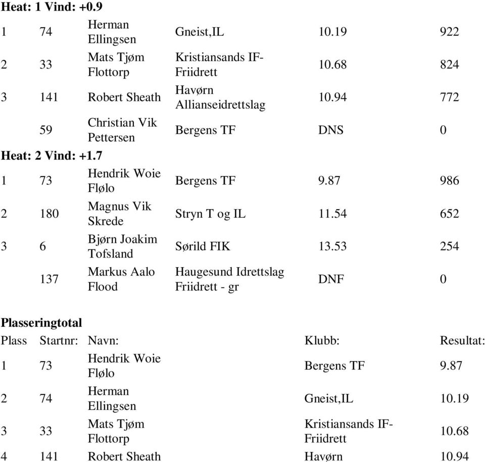 19 922 Kristiansands IF- Friidrett Havørn Allianseidrettslag 10.68 824 10.94 772 Bergens TF DNS 0 Bergens TF 9.87 986 Stryn T g IL 11.54 652 Sørild FIK 13.