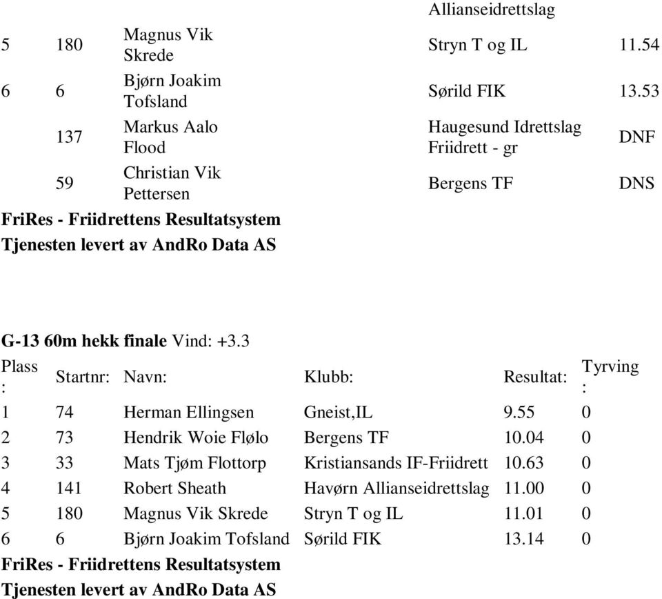 3 Plass Startnr: Navn: Klubb: Resultat: : 1 74 Herman Ellingsen Gneist,IL 9.55 0 2 73 Hendrik Wie Fløl Bergens TF 10.