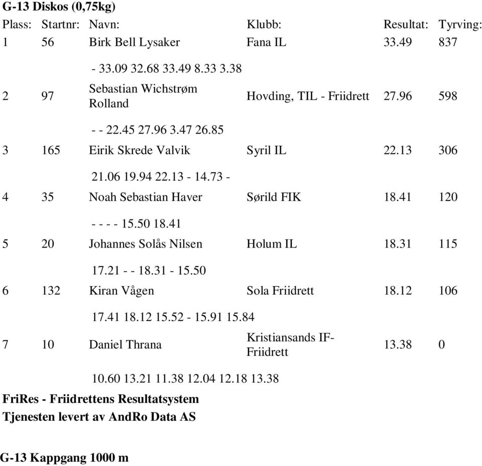 41 120 - - - - 15.50 18.41 5 20 Jhannes Slås Nilsen Hlum IL 18.31 115 17.21 - - 18.31-15.50 6 132 Kiran Vågen Sla Friidrett 18.