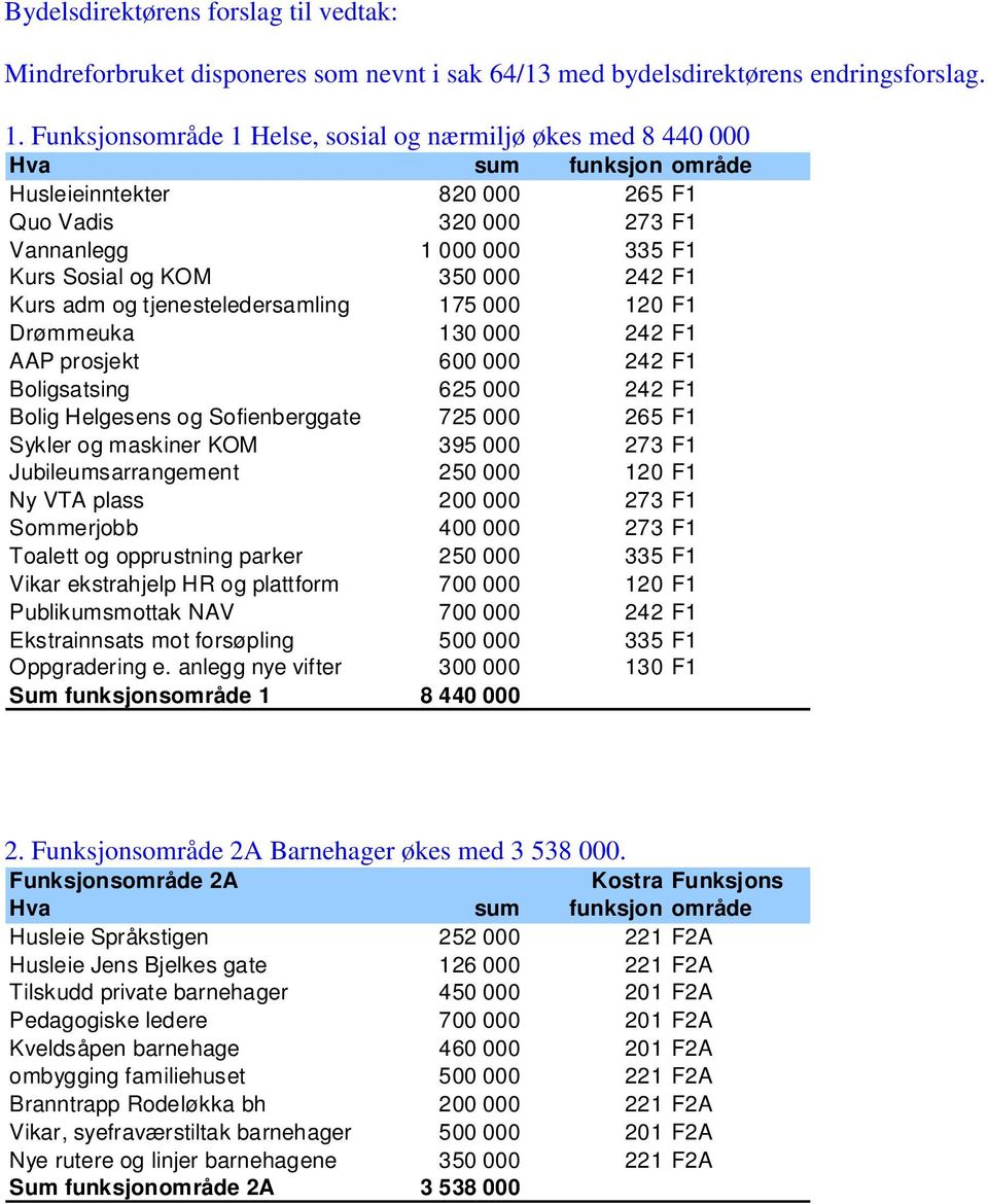 tjenesteledersamling 175 000 120 F1 Drømmeuka 130 000 242 F1 AAP prosjekt 600 000 242 F1 Boligsatsing 625 000 242 F1 Bolig Helgesens og Sofienberggate 725 000 265 F1 Sykler og maskiner KOM 395 000