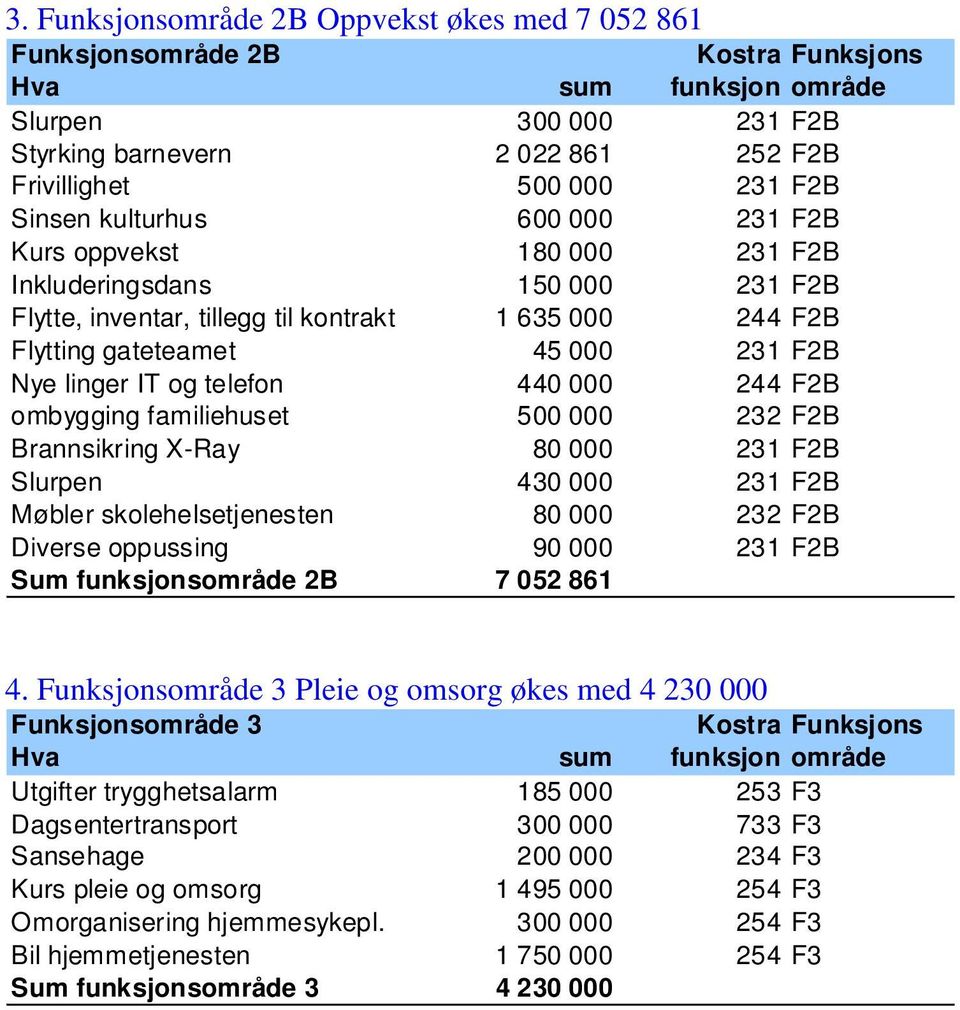 244 F2B ombygging familiehuset 500 000 232 F2B Brannsikring X-Ray 80 000 231 F2B Slurpen 430 000 231 F2B Møbler skolehelsetjenesten 80 000 232 F2B Diverse oppussing 90 000 231 F2B Sum funksjonsområde