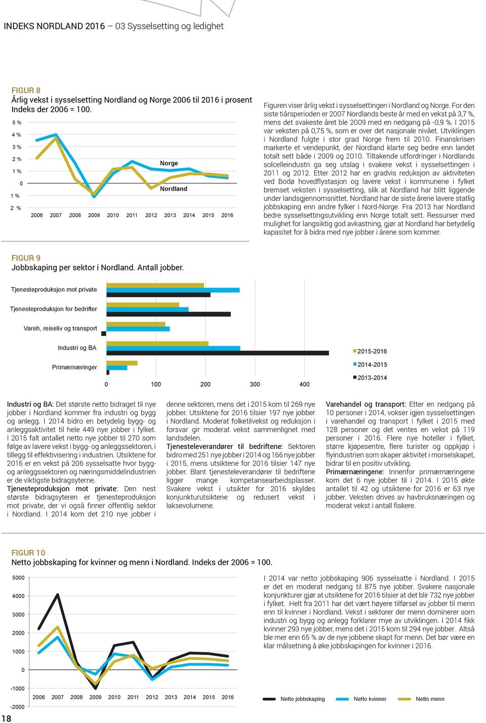 I 215 4 % var Tjenesteproduksjon veksten på,75 %, mot som private er over det nasjonale nivået. Utviklingen i Nordland fulgte i stor grad Norge frem til 21.