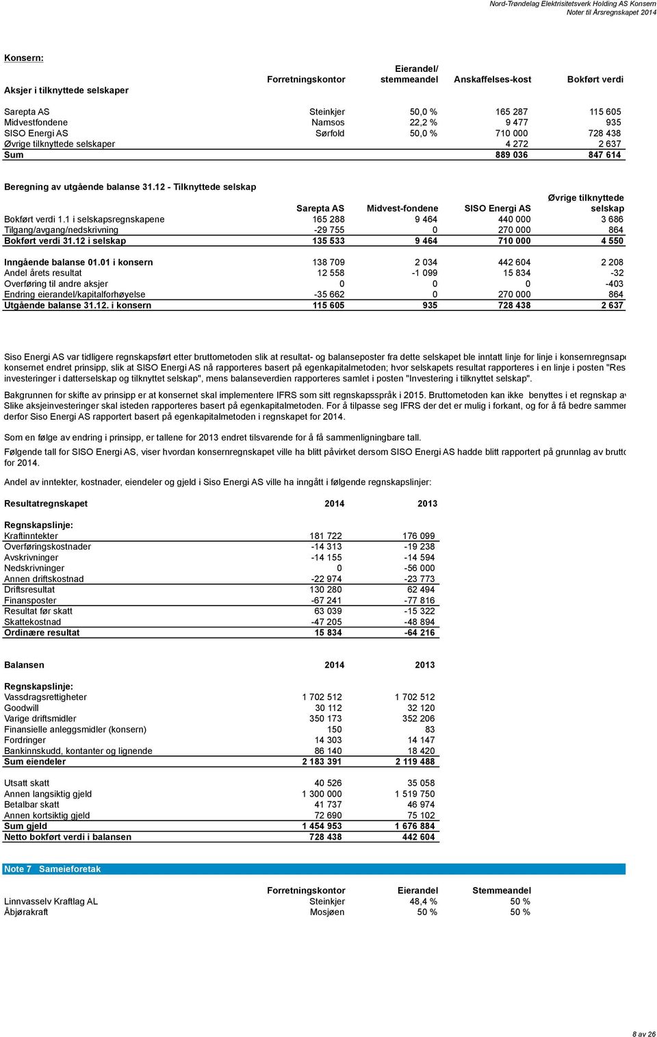 12 - Tilknyttede selskap Sarepta AS Midvest-fondene SISO Energi AS Øvrige tilknyttede selskap Bokført verdi 1.