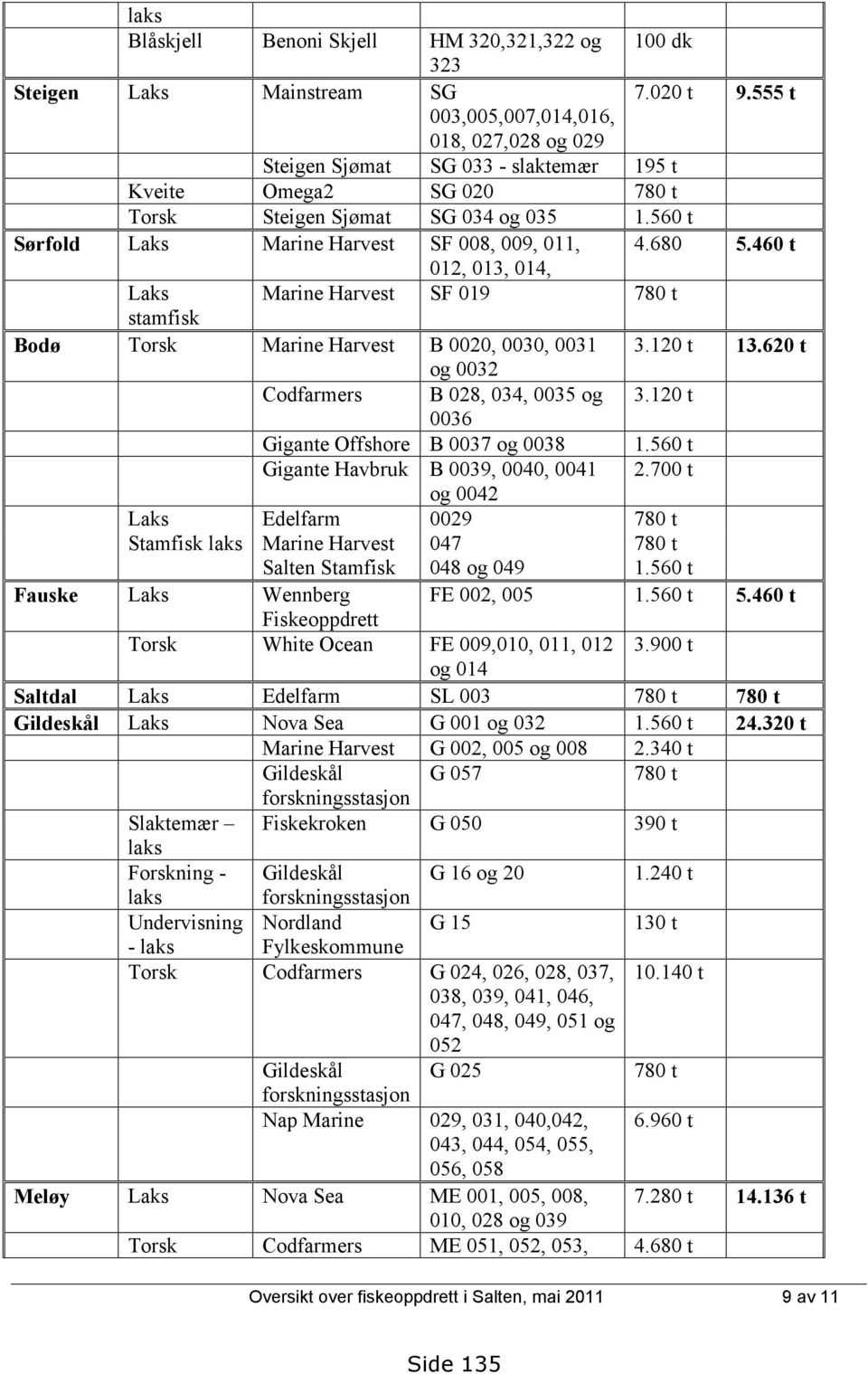 560 t Sørfold Laks Marine Harvest SF 008, 009, 011, 4.680 5.460 t 012, 013, 014, Laks Marine Harvest SF 019 780 t stamfisk Bodø Torsk Marine Harvest B 0020, 0030, 0031 3.120 t 13.