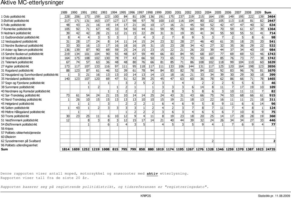 16 10 17 16 21 45 50 52 42 47 47 40 32 634 7 Romerike politidistrikt 105 92 71 67 45 33 54 50 44 61 59 95 78 60 84 70 70 59 61 67 39 1364 9 Hedmark politidistrikt 39 42 42 28 21 12 21 15 22 29 31 31