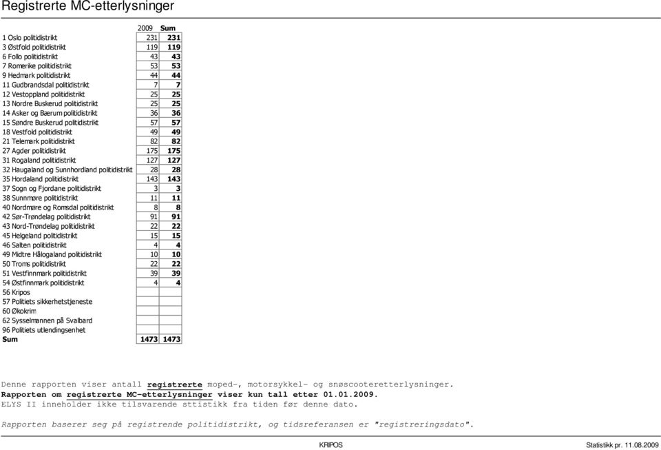 politidistrikt 49 49 21 Telemark politidistrikt 82 82 27 Agder politidistrikt 175 175 31 Rogaland politidistrikt 127 127 32 Haugaland og Sunnhordland politidistrikt 28 28 35 Hordaland politidistrikt