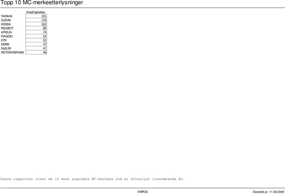 52 DERBI 47 DAELIM 47 MOTORHISPANIA 46 Denne rapporten