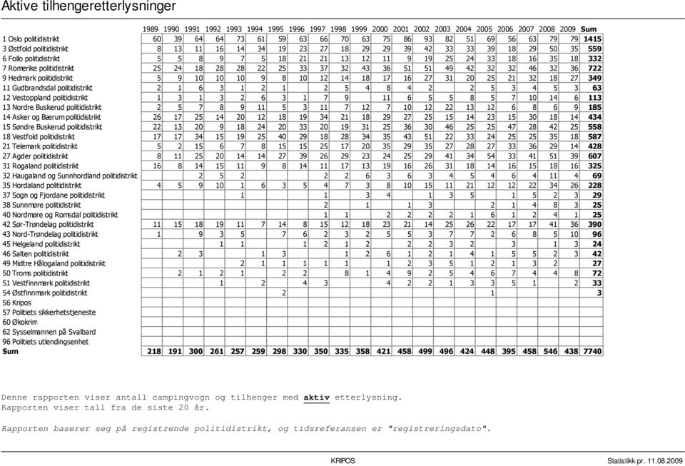 18 332 7 Romerike politidistrikt 25 24 18 28 28 22 25 33 37 32 43 36 51 51 49 42 32 32 46 32 36 722 9 Hedmark politidistrikt 5 9 10 10 10 9 8 10 12 14 18 17 16 27 31 20 25 21 32 18 27 349 11
