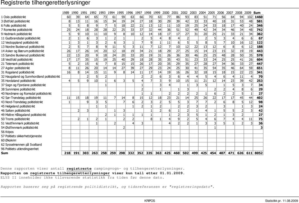 17 40 24 346 7 Romerike politidistrikt 25 24 18 28 28 22 25 33 37 32 44 36 51 52 49 42 34 34 46 34 48 742 9 Hedmark politidistrikt 5 9 10 11 10 9 8 10 12 14 18 17 17 27 31 20 25 21 33 21 34 362 11