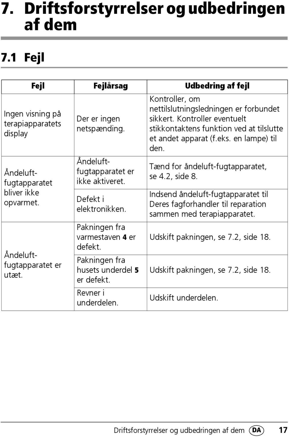 Pakningen fra husets underdel 5 er defekt. Revner i underdelen. Kontroller, om nettilslutningsledningen er forbundet sikkert.