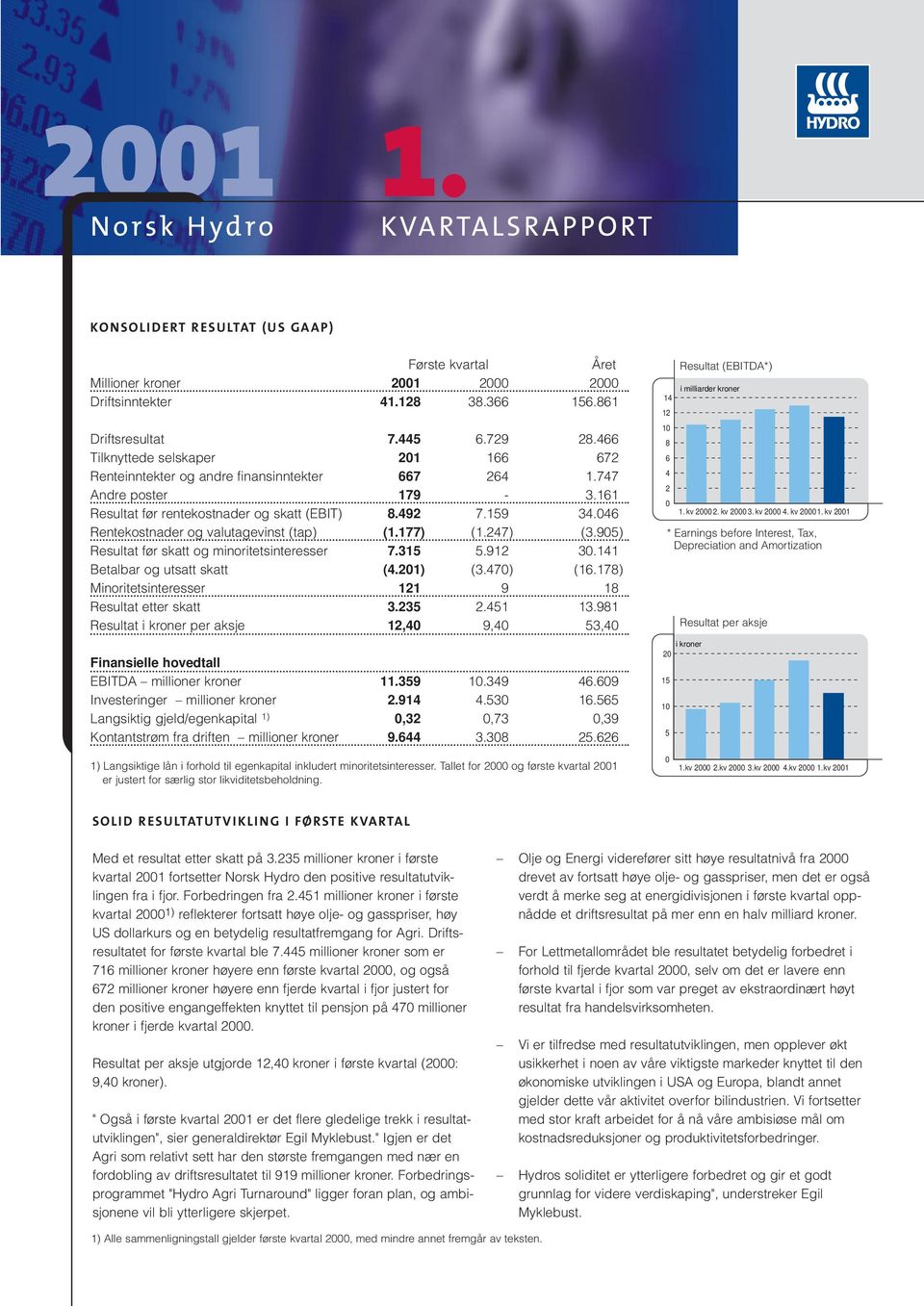 046 Rentekostnader og valutagevinst (tap) (1.177) (1.247) (3.905) Resultat før skatt og minoritetsinteresser 7.315 5.912 30.141 Betalbar og utsatt skatt (4.201) (3.470) (16.