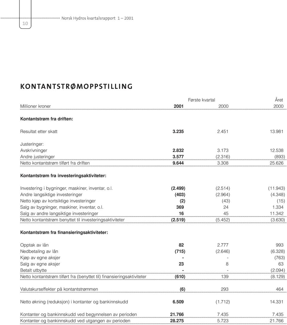 943) Andre langsiktige investeringer (403) (2.964) (4.348) Netto kjøp av kortsiktige investeringer (2) (43) (15) Salg av bygninger, maskiner, inventar, o.l. 369 24 1.