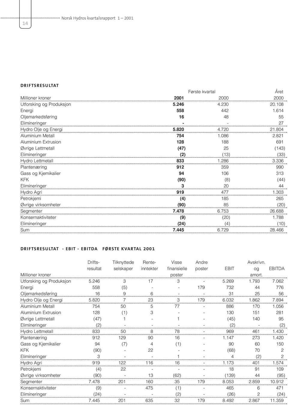 336 Plantenæring 912 359 990 Gass og Kjemikalier 94 106 313 KFK (90) (8) (44) Elimineringer 3 20 44 Hydro Agri 919 477 1.303 Petrokjemi (4) 185 265 Øvrige virksomheter (90) 85 (20) Segmenter 7.478 6.