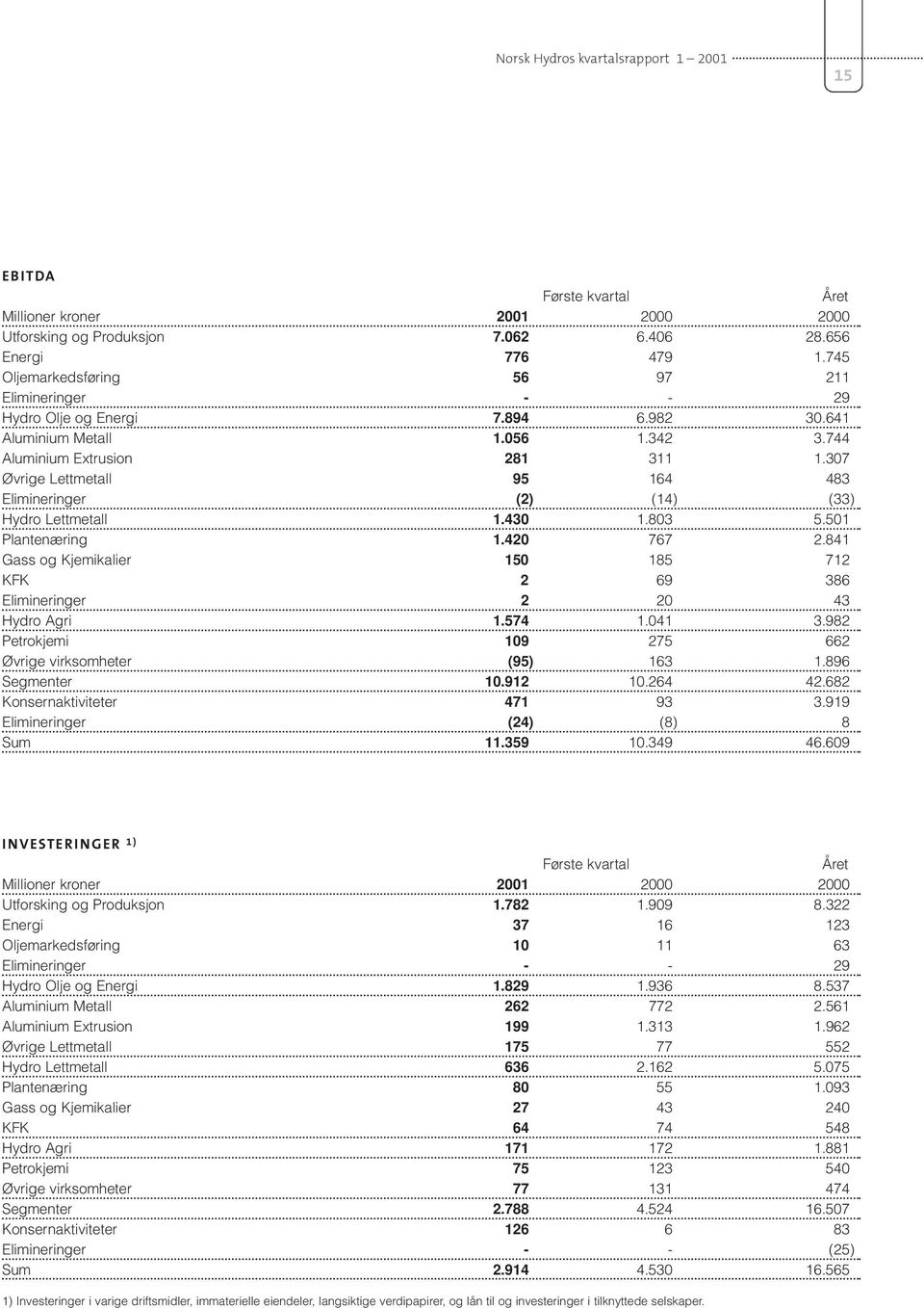 841 Gass og Kjemikalier 150 185 712 KFK 2 69 386 Elimineringer 2 20 43 Hydro Agri 1.574 1.041 3.982 Petrokjemi 109 275 662 Øvrige virksomheter (95) 163 1.896 Segmenter 10.912 10.264 42.