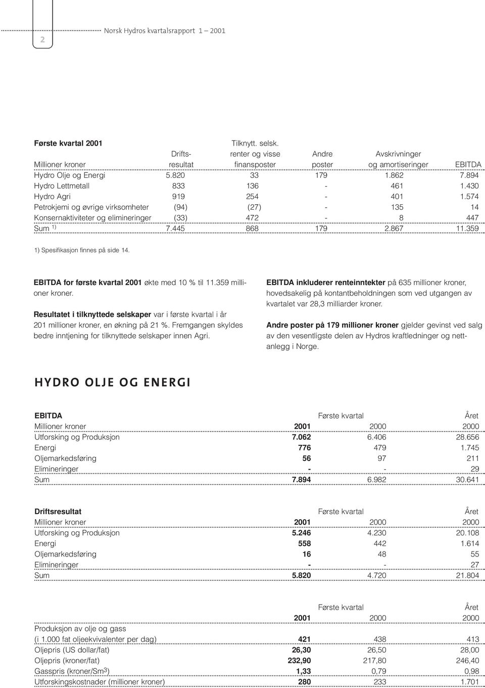 445 868 179 2.867 11.359 1) Spesifikasjon finnes på side 14. EBITDA for første kvartal 2001 økte med 10 % til 11.359 millioner kroner.