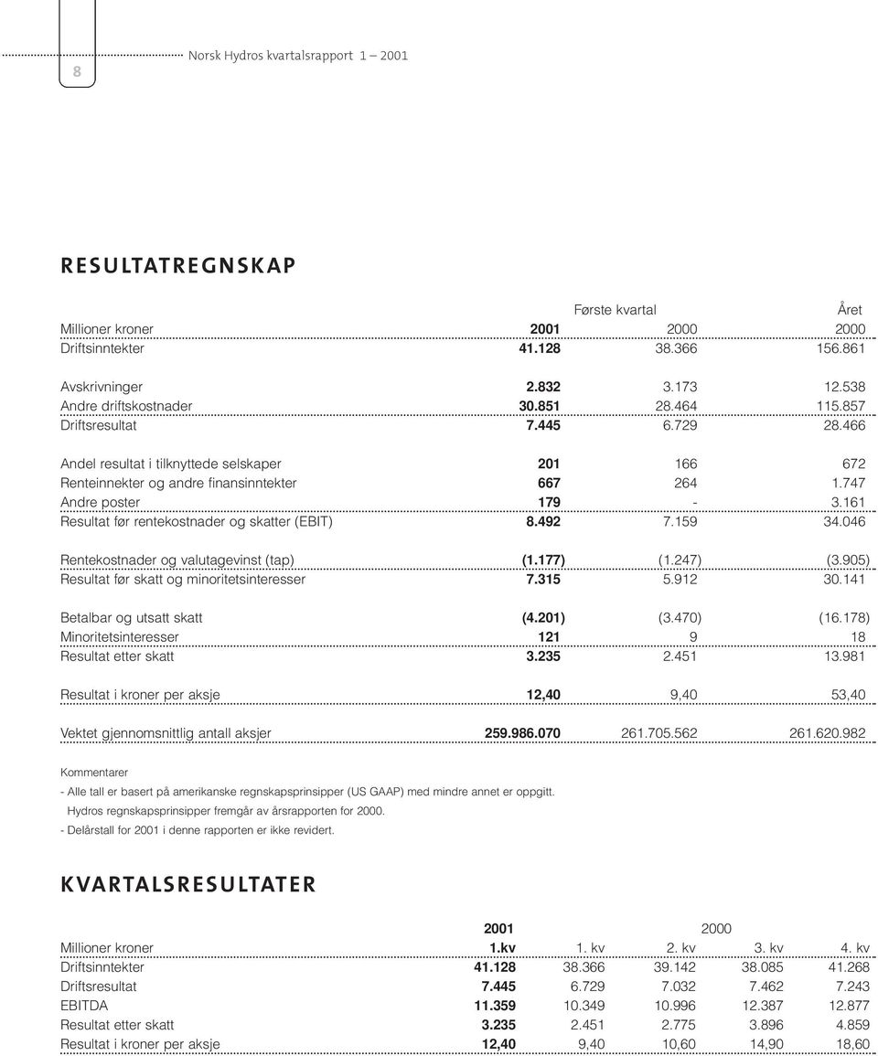 046 Rentekostnader og valutagevinst (tap) (1.177) (1.247) (3.905) Resultat før skatt og minoritetsinteresser 7.315 5.912 30.141 Betalbar og utsatt skatt (4.201) (3.470) (16.