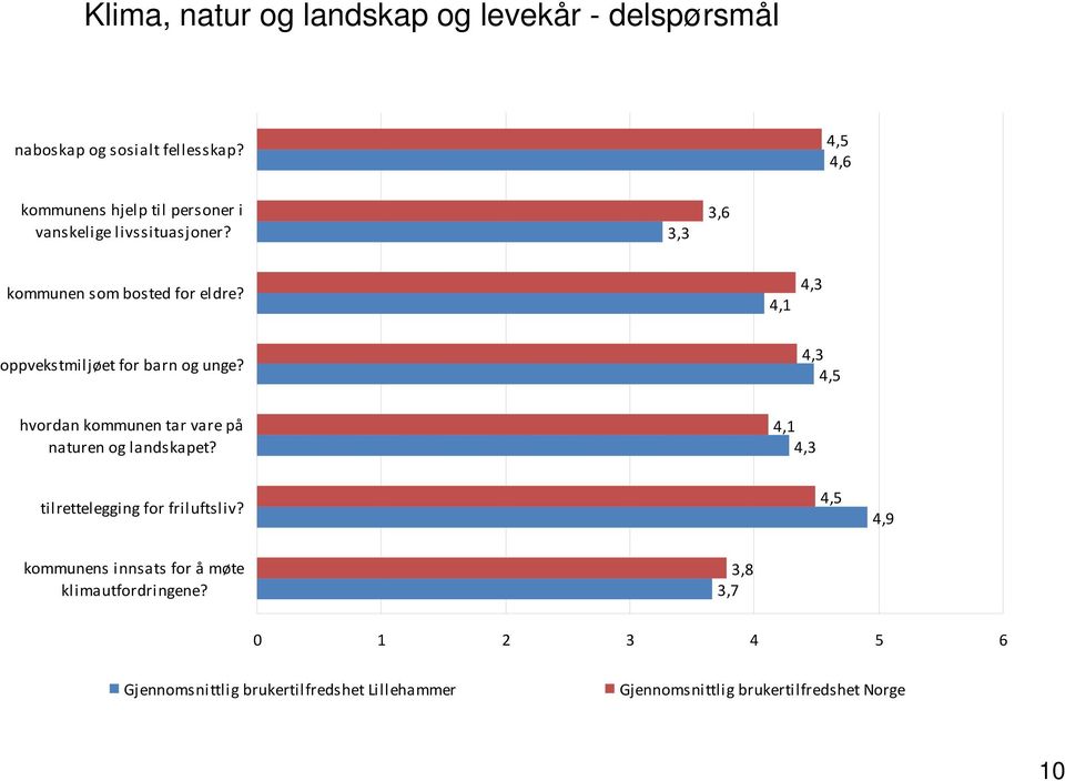 3,6 kommunen som bosted for eldre? oppvekstmiljøet for barn og unge?