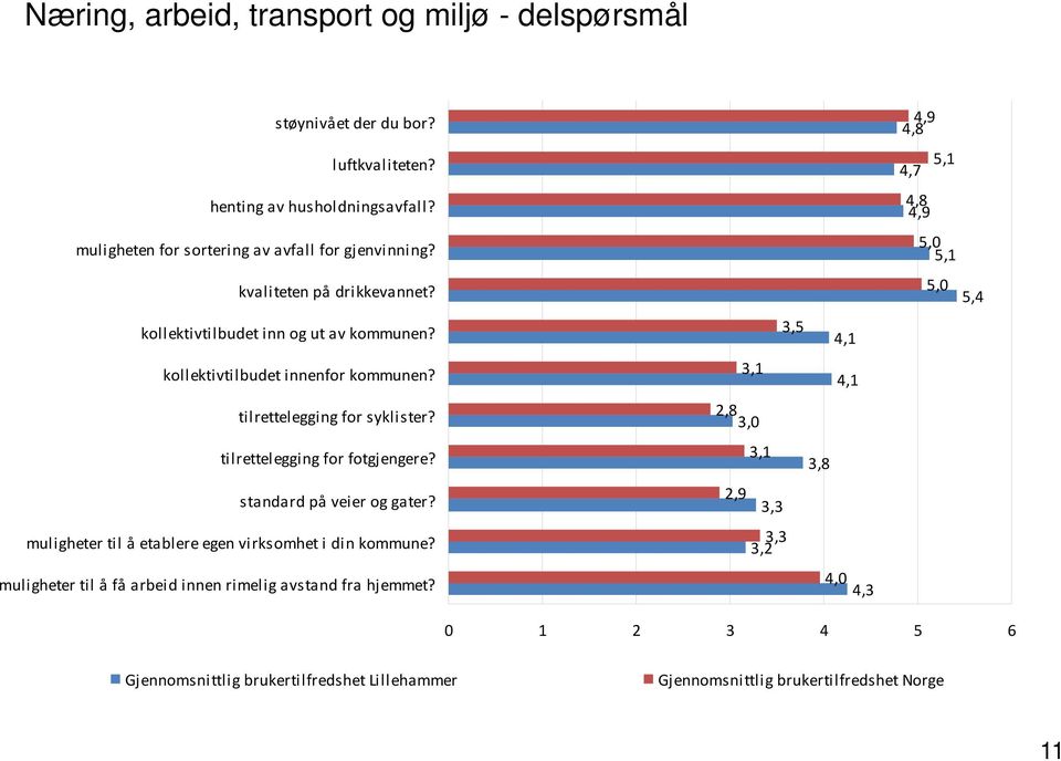 kollektivtilbudet innenfor kommunen? tilrettelegging for syklister? tilrettelegging for fotgjengere? standard på veier og gater?