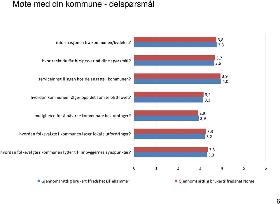 3,7 3,6 hvordan kommunen følger opp det som er blitt lovet?