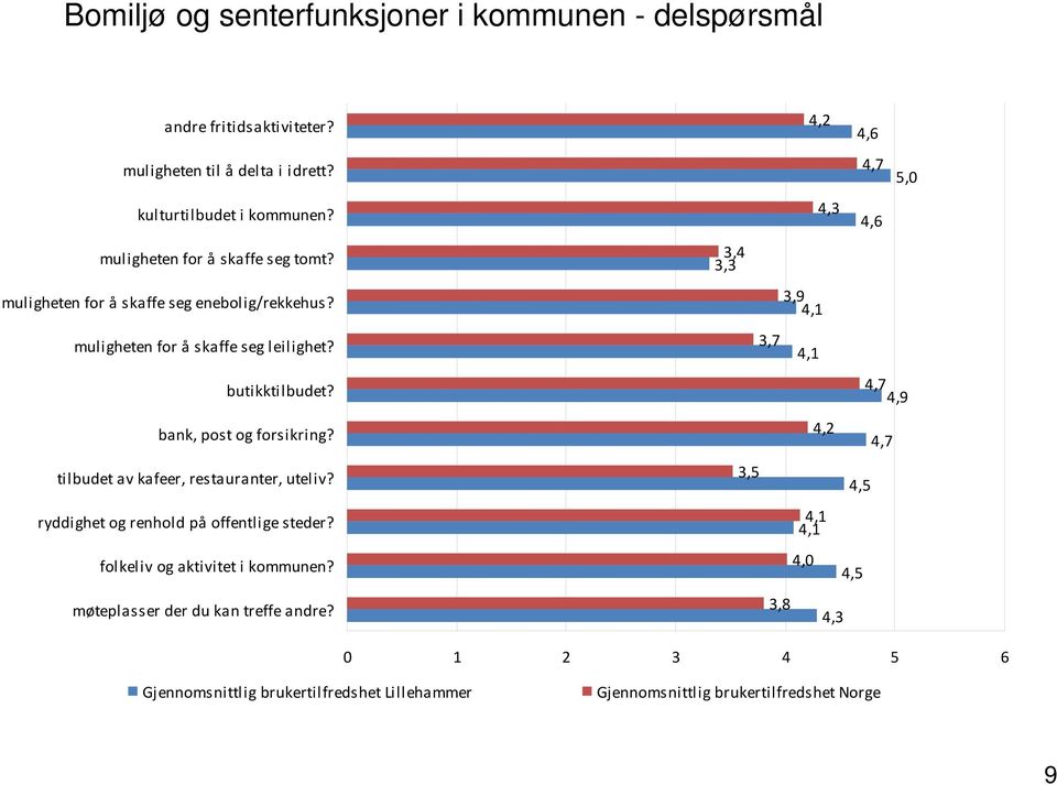 muligheten for å skaffe seg leilighet? butikktilbudet? bank, post og forsikring?