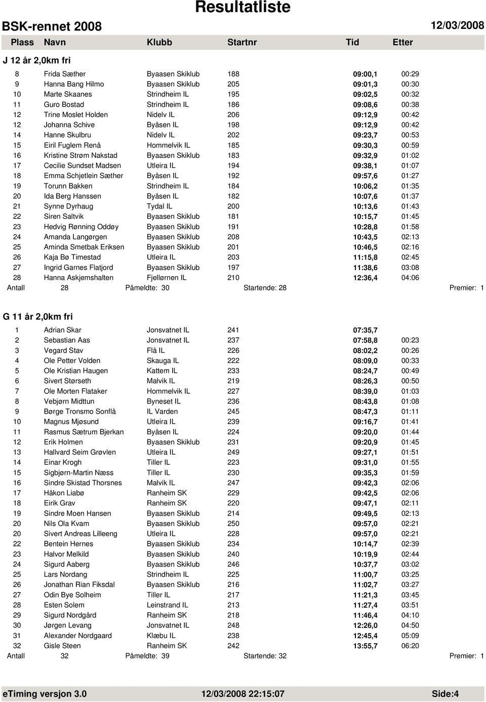 09:30,3 00:59 16 Kristine Strøm Nakstad Byaasen Skiklub 183 09:32,9 01:02 17 Cecilie Sundset Madsen Utleira IL 194 09:38,1 01:07 18 Emma Schjetlein Sæther Byåsen IL 192 09:57,6 01:27 19 Torunn Bakken