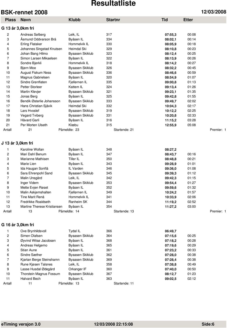 Skiklub 326 08:32,2 00:45 10 August Fiskum Ness Byaasen Skiklub 336 08:46,6 00:59 11 Magnus Gabrielsen Byåsen IL 320 08:54,9 01:07 12 Sindre Grønflaten Fjellørnen IL 335 09:00,8 01:13 13 Petter